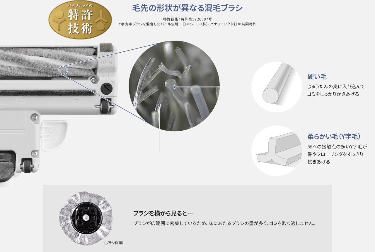 ノズル裏の写真：毛先の形状が異なる混毛ブラシ（特許技術）,硬い毛はじゅうたんの奥に入り込んでゴミをしっかりかきあげる,柔らかい毛（Y字毛）が畳やフローリングをすっきり拭きあげる。ブラシを横から見ると…ブラシが広範囲に密着しているため、床にあたるブラシの量が多く、ゴミを取り逃しません。