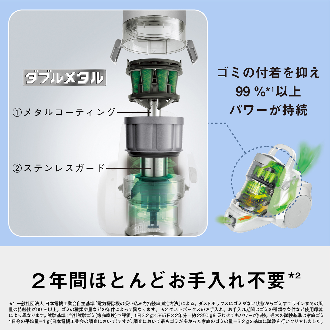 ダブルメタル　①メタルコーティング　②ステンレスガード　ゴミの付着を抑え99%*1以上パワーが持続　2年間ほとんどお手入れ不要*2　*1一般社団法人 日本電機工業会自主基準「電気掃除機の吸い込み力持続率測定方法」による。ダストボックスにゴミがない状態からゴミすてラインまでの風量の持続性が99%以上。ゴミの種類や量などの条件によって異なります。*2ダストボックスのお手入れ。お手入れ期間はゴミの種類や条件など使用環境により異なります。試験基準:当社試験ゴミ(家庭塵埃)で評価。1日3.2g×365日×2年分=約2350gを吸わせてもパワーが持続。通常の試験基準は家庭ゴミ1日分の平均量=1g(日本電機工業会の調査において)ですが、調査において最もゴミが多かった家庭のゴミの量=3.2gを基準に試験を行いクリアしました。