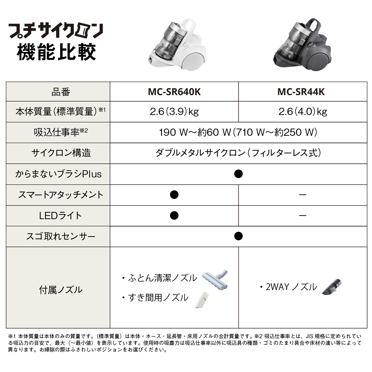 〈プチサイクロン機能比較〉　品番：MC-SR640K　本体質量(標準質量)※1：2.6(3.9) kg　吸込仕事率※2：190W～約60W(710W～約250W)　サイクロン構造：ダブルメタルサイクロン(フィルターレス式)　からまないブラシPlus：●　スマートアタッチメント：－　LEDライト：－　スゴ取れセンサー：●　付属ノズル：ふとん清潔ノズル・すき間用ノズル　品番：MC-SR44K　本体質量(標準質量)※1：2.6(4.0) kg　吸込仕事率※2：190W～約60W(710W～約250W)　サイクロン構造：ダブルメタルサイクロン(フィルターレス式)　からまないブラシPlus：●　スマートアタッチメント：●　LEDライト：●　スゴ取れセンサー：●　付属ノズル：2WAYノズル　※1 本体質量は本体のみの質量です。(標準質量)は本体·ホース·延長管·床用ノズルの合計質量です。※2吸込仕事率とは、JIS 規格に定められている吸込力の目安で、最大(～最小値)を表示しています。使用時の吸塵力は吸込仕事率以外に吸込具の種類·ゴミのたまり具合や床材の違い等によって異なります。お掃除の際はふさわしいポジションをお選びください。