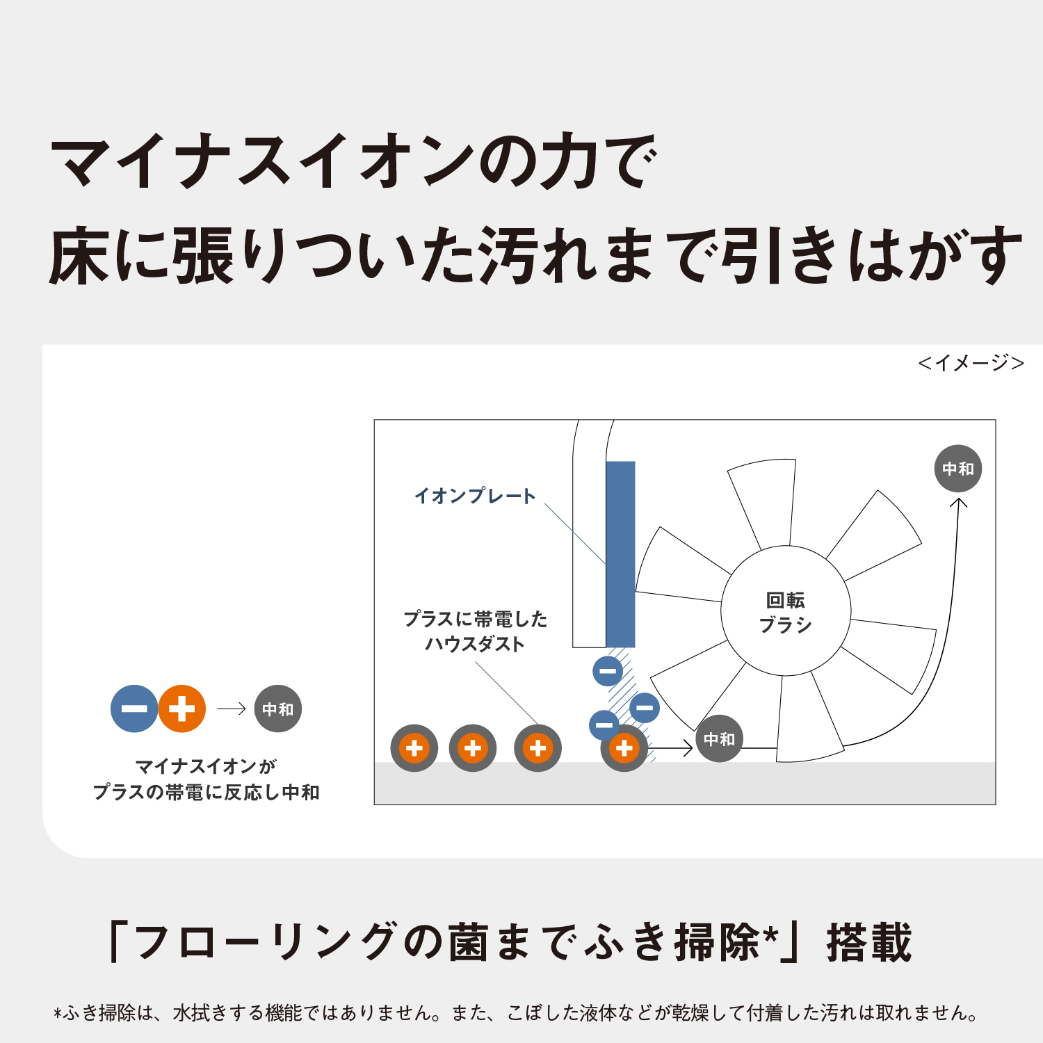 マイナスイオンの力で、床に張りついた汚れまで引きはがす