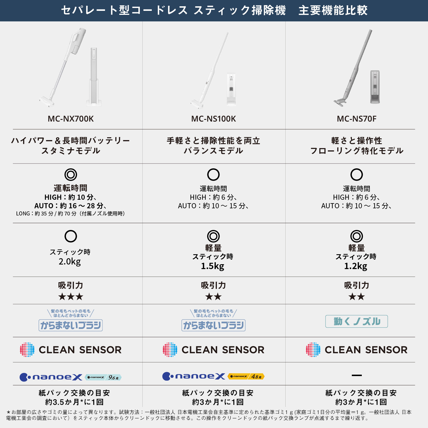 セパレート型コードレススティック掃除機 主要機能比較