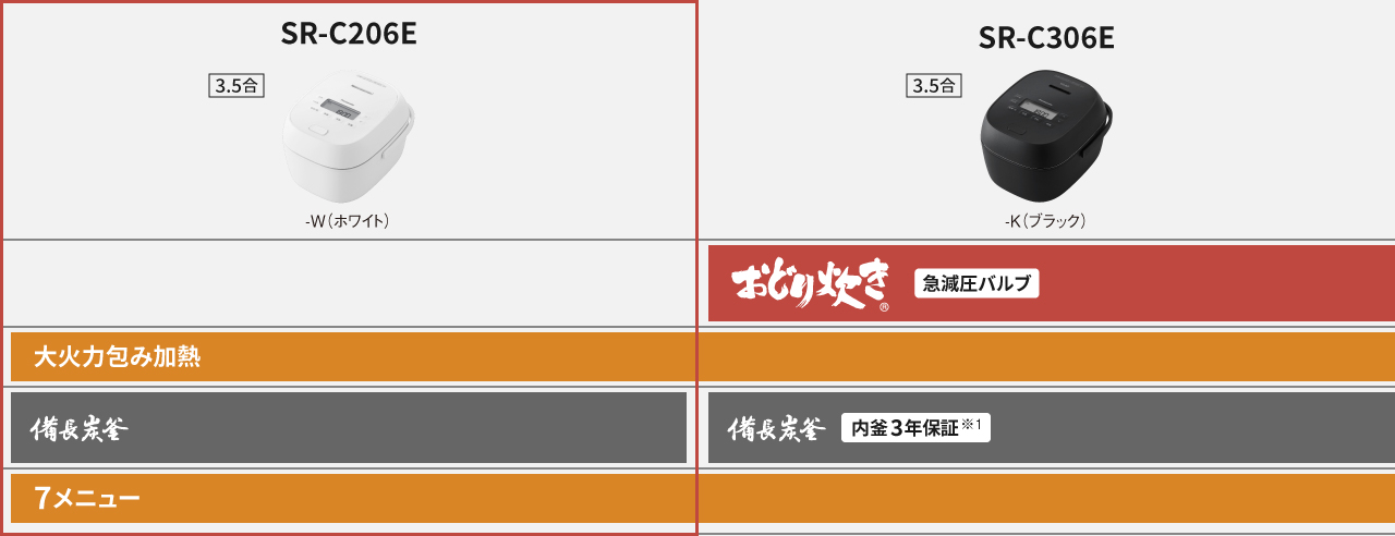SR-C206E（大火力包み加熱/備長炭釜）とSR-C306E（おどり炊き/備長炭釜）の商品特長比較表