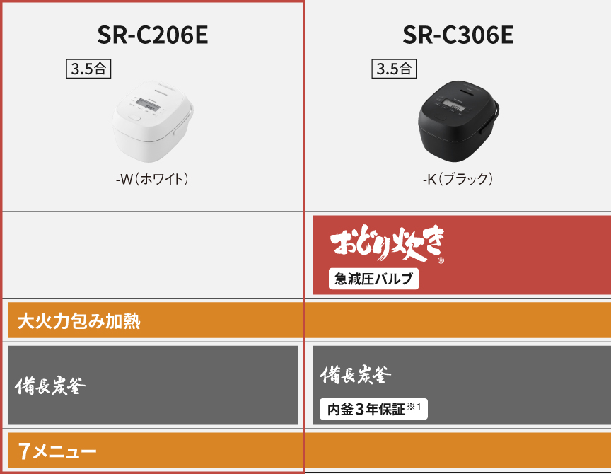 SR-C206E（大火力包み加熱/備長炭釜）とSR-C306E（おどり炊き/備長炭釜）の商品特長比較表