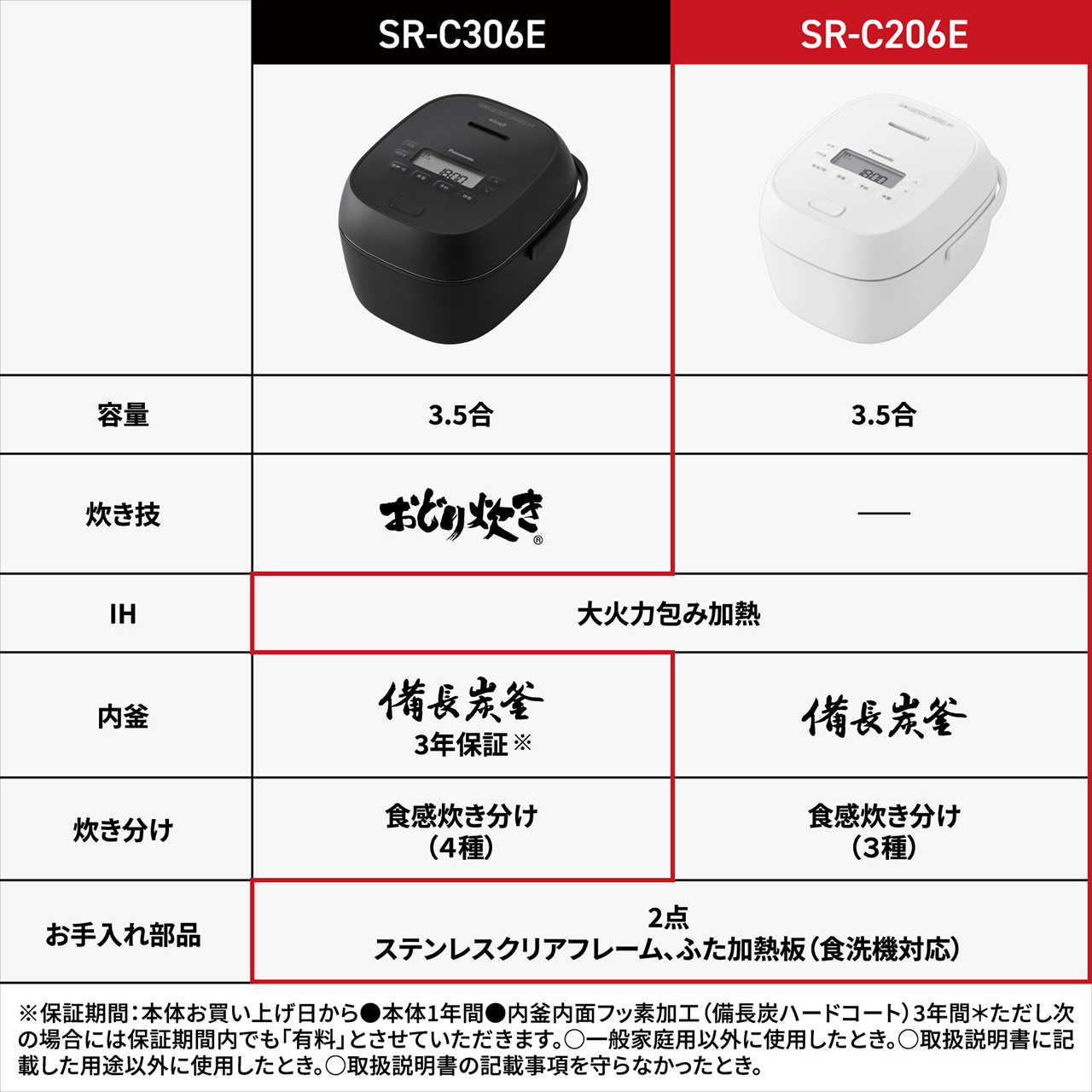 SR-C306E、SR-C206Eの比較表。【カラー】SR-C306E：-K（ブラック）、SR-C206E：-W（ホワイト）。【容量】SR-C306E/SR-C206E：3.5合。【炊き技】SR-C306E：おどり炊き、SR-C206E：無し。【IH】SR-C306E/SR-C206E：大火力包み加熱。【内釜】SR-C306E：備長炭釜/3年保証※、SR-C206E：備長炭釜。【炊き分け】SR-C306E：食感炊き分け（4種）、SR-C206E：食感炊き分け（3種）。【お手入れ部品】SR-C306E/SR-C206E：2点（内釜/ワンタッチふた加熱板）/ステンレスクリアフレーム/ふた加熱板（食洗機対応）。※保証期間：本体お買い上げ日から●本体1年間●内釜内面フッ素加工(備長炭ハードコート)3年間＊ただし次の場合には保証期間内でも「有料」とさせていただきます。〇一般家庭用以外に使用したとき。〇取扱説明書に記載した用途以外に使用したとき。〇取扱説明書の記載事項を守らなかったとき。