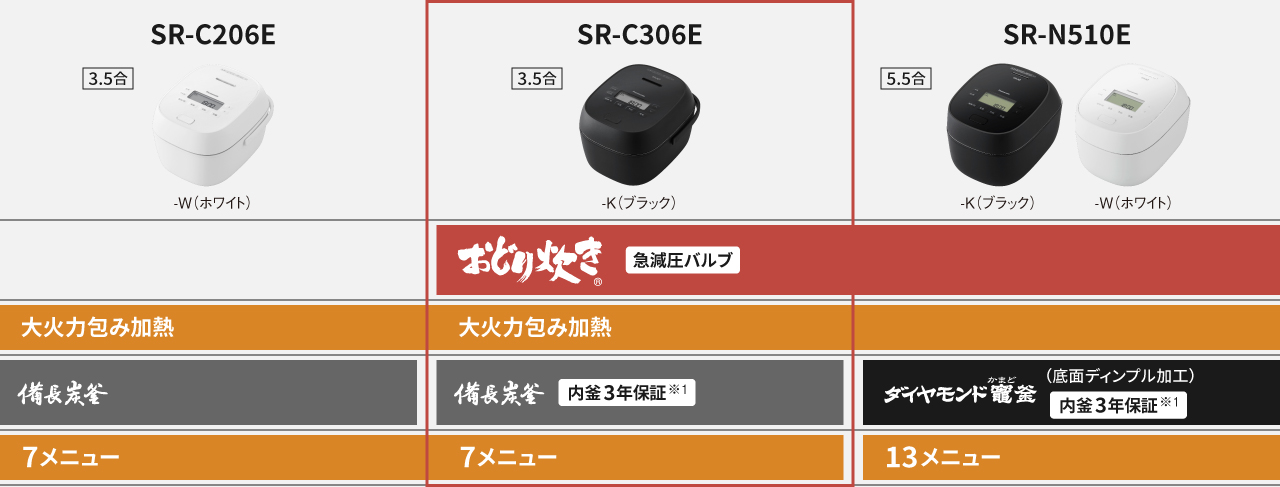 SR-C206E（大火力包み加熱/備長炭釜）とSR-C306E（おどり炊き/備長炭釜）とSR-N510E（おどり炊き/ダイヤモンド竈釜）の商品特長比較表