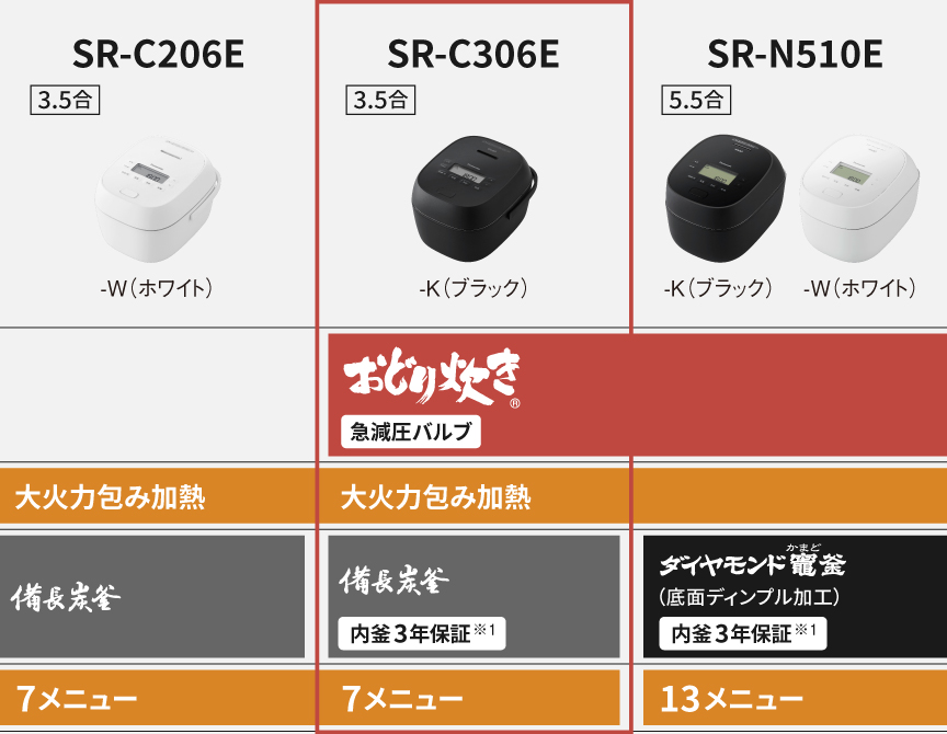 SR-C206E（大火力包み加熱/備長炭釜）とSR-C306E（おどり炊き/備長炭釜）とSR-N510E（おどり炊き/ダイヤモンド竈釜）の商品特長比較表
