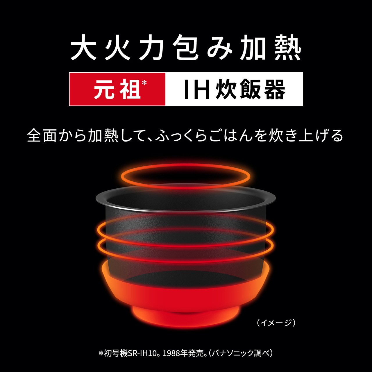 【元祖＊IH炊飯器の技術「大火力包み加熱」】全面から加熱して、ふっくらごはんを炊き上げる。＊初号機SR-IH10。1988年発売。（パナソニック調べ）