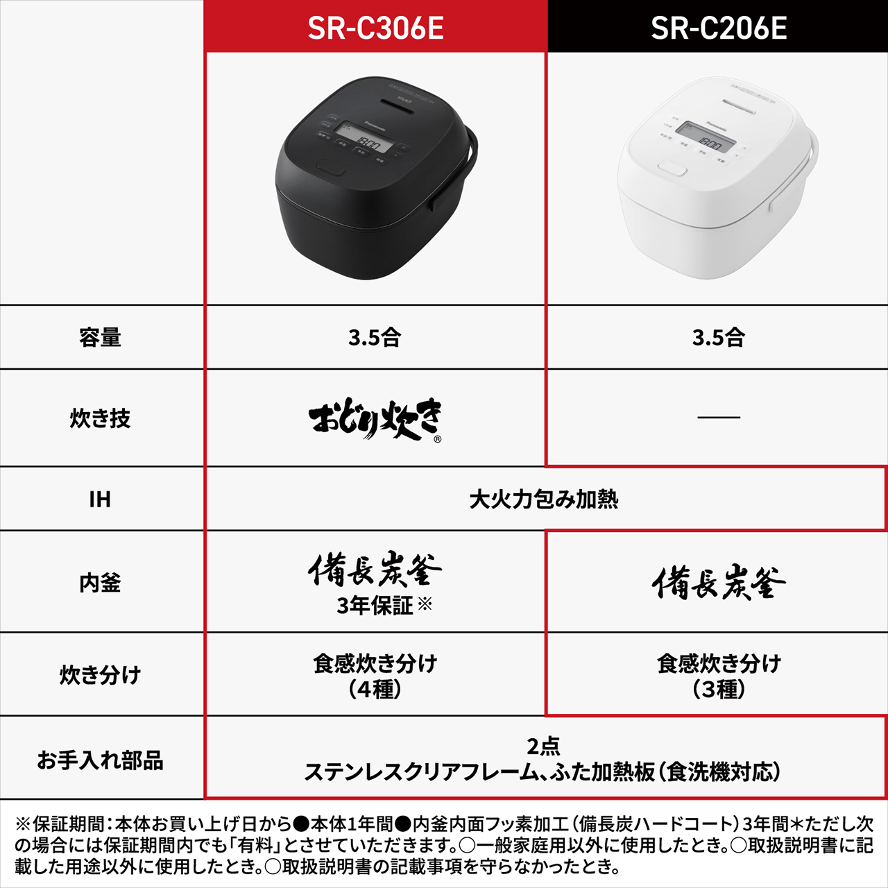 SR-C306E、SR-C206Eの比較表。【カラー】SR-C306E：-K（ブラック）、SR-C206E：-W（ホワイト）。【容量】SR-C306E/SR-C206E：3.5合。【炊き技】SR-C306E：おどり炊き、SR-C206E：無し。【IH】SR-C306E/SR-C206E：大火力包み加熱。【内釜】SR-C306E：備長炭釜/3年保証※、SR-C206E：備長炭釜。【炊き分け】SR-C306E：食感炊き分け（4種）、SR-C206E：食感炊き分け（3種）。【お手入れ部品】SR-C306E/SR-C206E：2点（内釜/ワンタッチふた加熱板）/ステンレスクリアフレーム/ふた加熱板（食洗機対応）。※保証期間：本体お買い上げ日から●本体1年間●内釜内面フッ素加工(備長炭ハードコート)3年間＊ただし次の場合には保証期間内でも「有料」とさせていただきます。〇一般家庭用以外に使用したとき。〇取扱説明書に記載した用途以外に使用したとき。〇取扱説明書の記載事項を守らなかったとき。