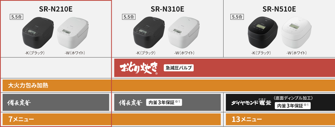SR-N210E（大火力包み加熱/備長炭釜）とSR-N310E（おどり炊き/備長炭釜）とSR-N510E（おどり炊き/ダイヤモンド竈釜）の炊き技機能比較表