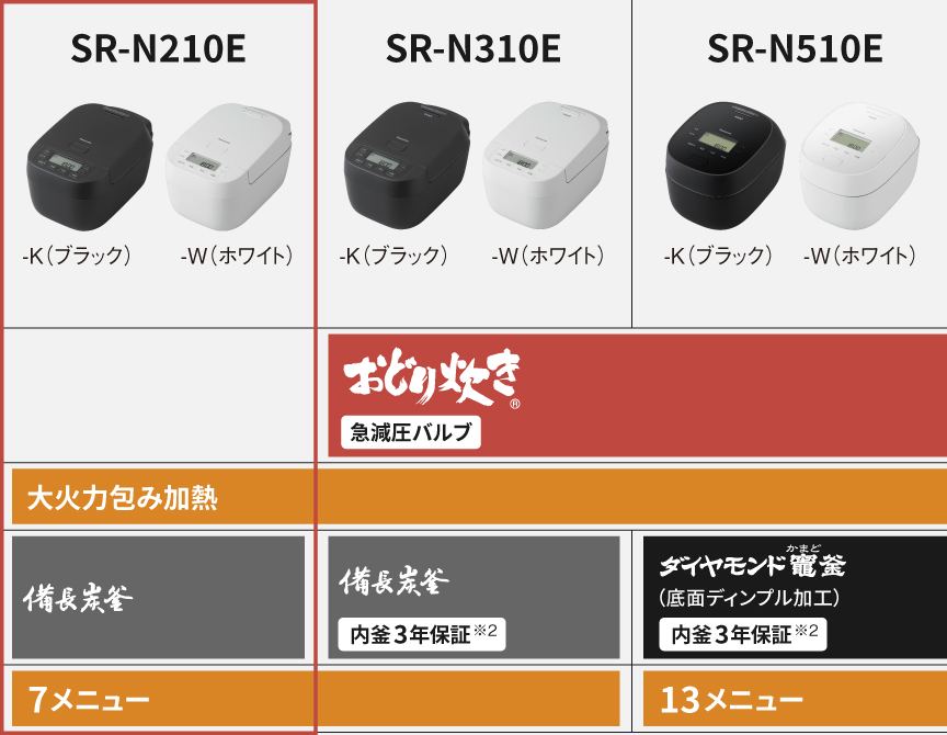 SR-N210E（大火力包み加熱/備長炭釜）とSR-N310E（おどり炊き/備長炭釜）とSR-N510E（おどり炊き/ダイヤモンド竈釜）の炊き技機能比較表