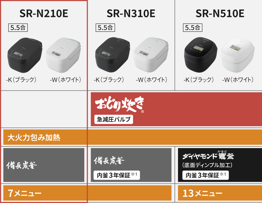 SR-N210E（大火力包み加熱/備長炭釜）とSR-N310E（おどり炊き/備長炭釜）とSR-N510E（おどり炊き/ダイヤモンド竈釜）の炊き技機能比較表
