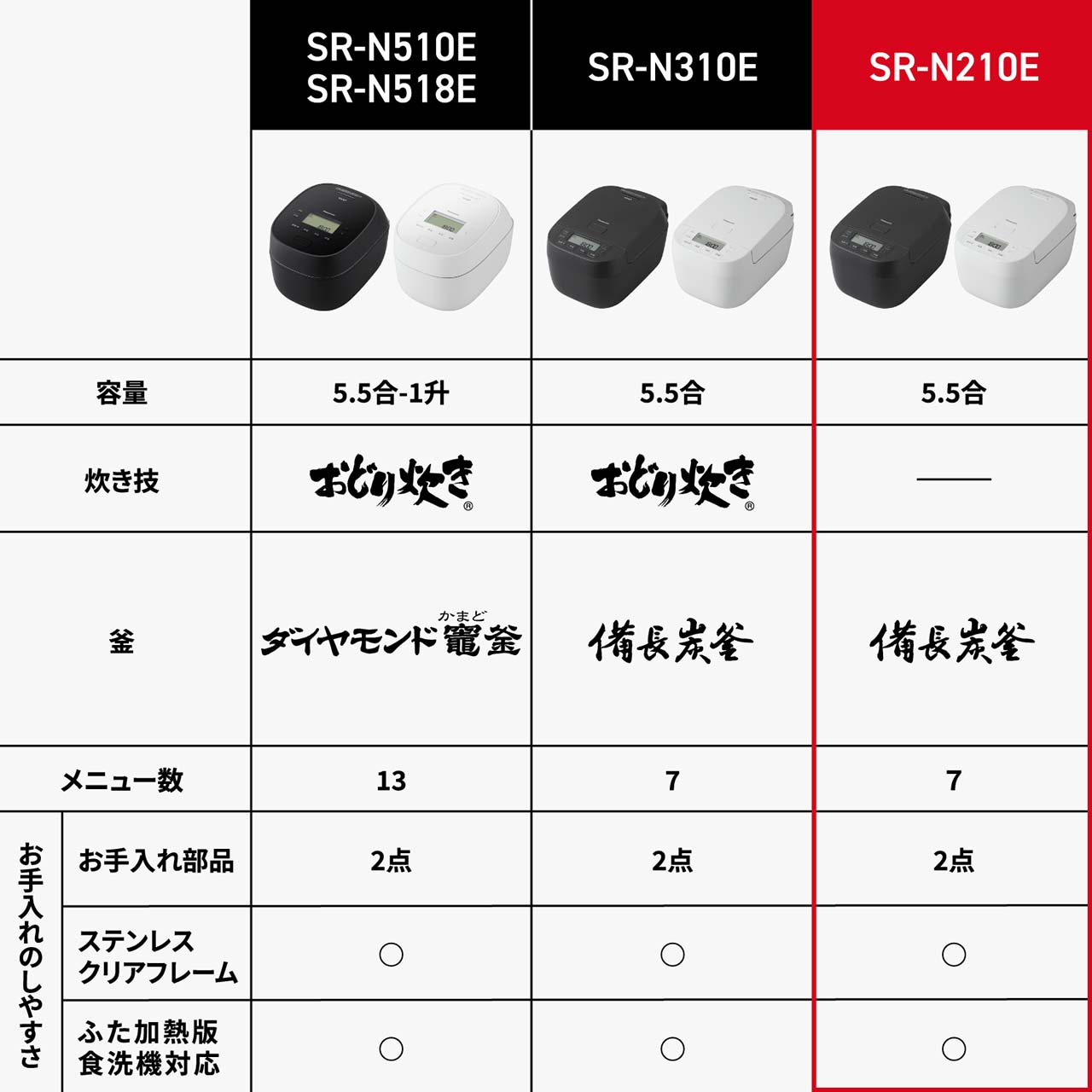 SR‑N510E/SR‑N518E、SR‑N310E、SR‑N210Eの比較表。【カラー】全機種：-K（ブラック）/-W（ホワイト）。【容量】SR‑N510E/SR‑N518E：5.5合/1升、SR‑N310E：5.5合、SR‑N210E：5.5合。【炊き技】SR‑N510E/SR‑N518E：おどり炊き、SR‑N310E：おどり炊き、SR‑N210E：無し。【釜】SR‑N510E/SR‑N518E：ダイヤモンド竈(かまど)釜、SR‑N310E：備長炭釜、SR‑N210E：備長炭釜。【メニュー数】SR‑N510E/SR‑N518E：13メニュー、SR‑N310E：7メニュー、SR‑N210E：7メニュー。【お手入れのしやすさ】＜お手入れ部品＞全機種：2点。＜ステンレスクリアフレーム＞全機種：対応あり。＜ふた加熱板食洗機対応＞全機種：対応あり。