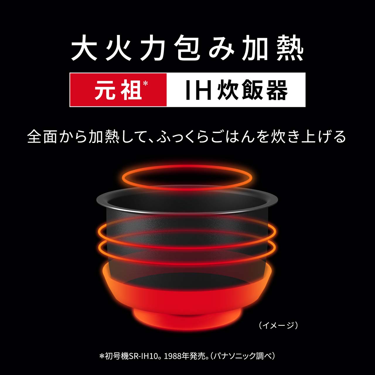 【元祖＊IH炊飯器の技術「大火力包み加熱」】全面から加熱して、ふっくらごはんを炊き上げる。＊初号機SR-IH10。1988年発売。（パナソニック調べ）