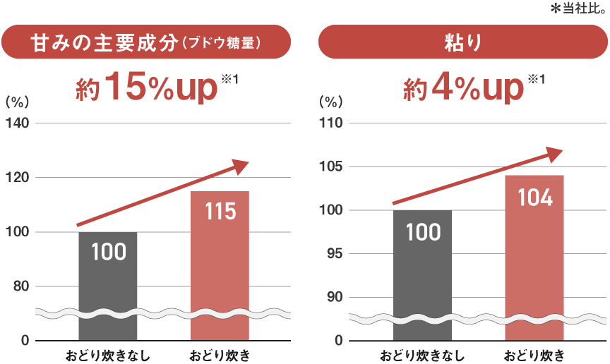 おどり炊きありの場合、おどり炊きなしに比べて、甘み約15％up・粘り約4％up