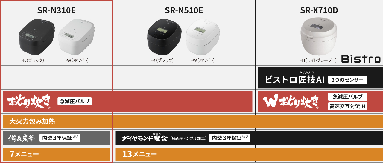 SR-N310E（おどり炊き/備長炭釜）とSR-N510E（おどり炊き/ダイヤモンド竈釜）とSR-X710D（ビストロ/ダイヤモンド竈釜）の炊き技機能比較表