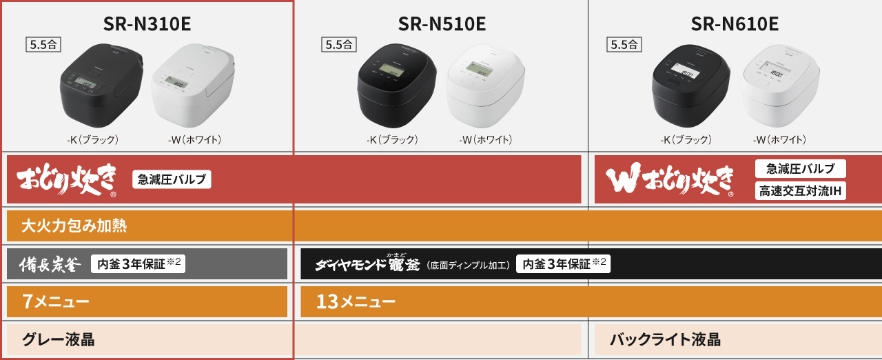 SR-N310E（おどり炊き/備長炭釜）とSR-N510E（おどり炊き/ダイヤモンド竈釜）とSR-N610E（Wおどり炊き/ダイヤモンド竈釜）の商品特長比較表