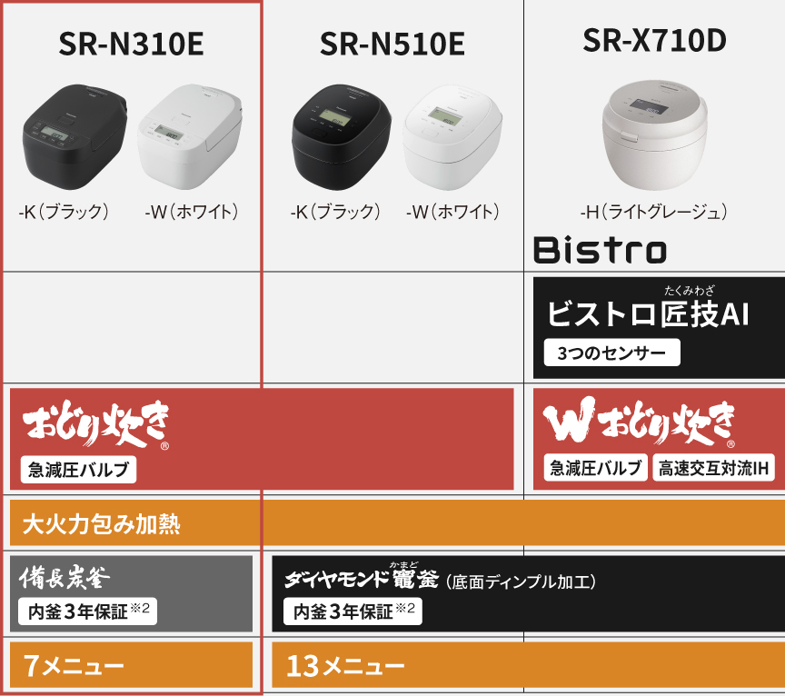 SR-N310E（おどり炊き/備長炭釜）とSR-N510E（おどり炊き/ダイヤモンド竈釜）とSR-X710D（ビストロ/ダイヤモンド竈釜）の炊き技機能比較表