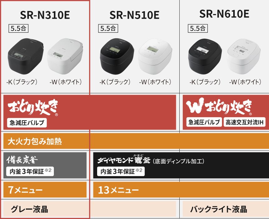 SR-N310E（おどり炊き/備長炭釜）とSR-N510E（おどり炊き/ダイヤモンド竈釜）とSR-N610E（Wおどり炊き/ダイヤモンド竈釜）の商品特長比較表