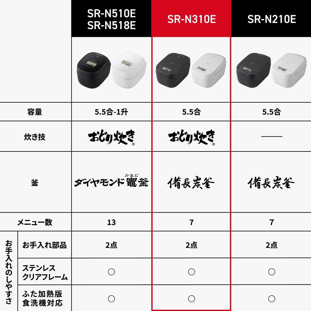 SR‑N510E/SR‑N518E、SR‑N310E、SR‑N210Eの比較表。【カラー】全機種：-K（ブラック）/-W（ホワイト）。【容量】SR‑N510E/SR‑N518E：5.5合/1升、SR‑N310E：5.5合、SR‑N210E：5.5合。【炊き技】SR‑N510E/SR‑N518E：おどり炊き、SR‑N310E：おどり炊き、SR‑N210E：無し。【釜】SR‑N510E/SR‑N518E：ダイヤモンド竈(かまど)釜、SR‑N310E：備長炭釜、SR‑N210E：備長炭釜。【メニュー数】SR‑N510E/SR‑N518E：13メニュー、SR‑N310E：7メニュー、SR‑N210E：7メニュー。【お手入れのしやすさ】＜お手入れ部品＞全機種：2点。＜ステンレスクリアフレーム＞全機種：対応あり。＜ふた加熱板食洗機対応＞全機種：対応あり。