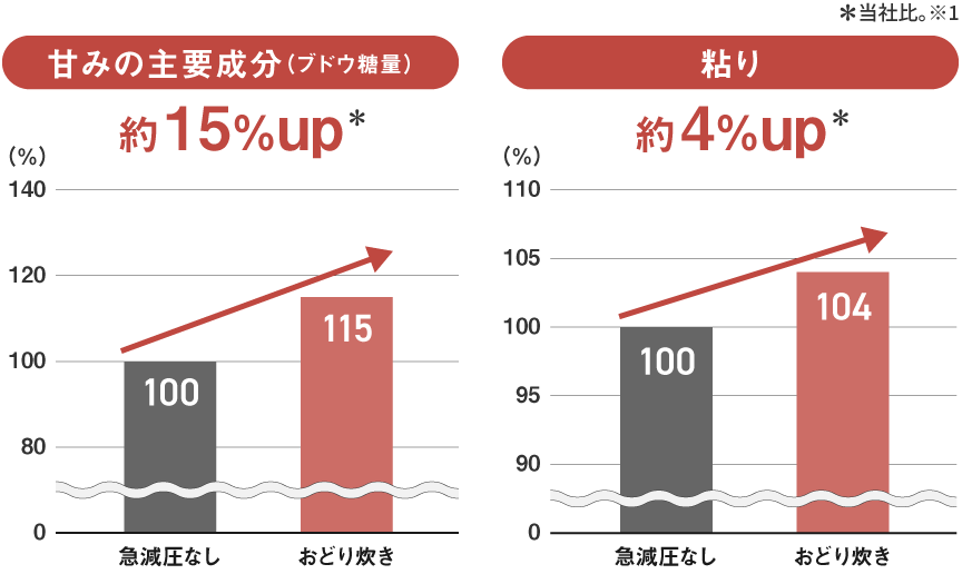 急減圧ありの場合、急減圧なしに比べて、甘み約14％以上up・粘り約4％以上up