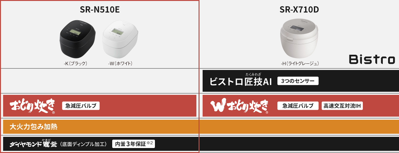 SR-N510E（おどり炊き）とSR-X710D（ビストロ）の炊き技機能比較表