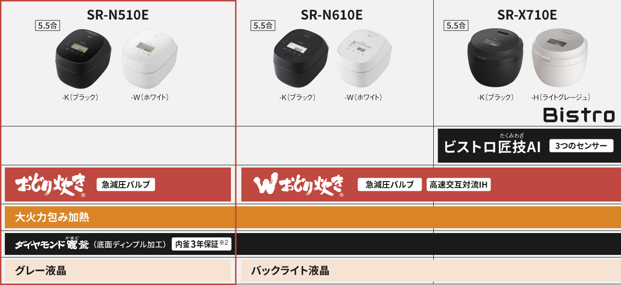 SR-N510E（おどり炊き）とSR-N610E（Wおどり炊き）とSR-X710E（ビストロ/Wおどり炊き）の商品特長比較表