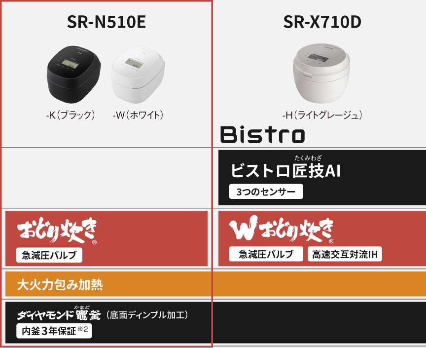 SR-N510E（おどり炊き）とSR-X710D（ビストロ）の炊き技機能比較表