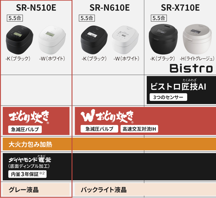 SR-N510E（おどり炊き）とSR-N610E（Wおどり炊き）とSR-X710E（ビストロ/Wおどり炊き）の商品特長比較表