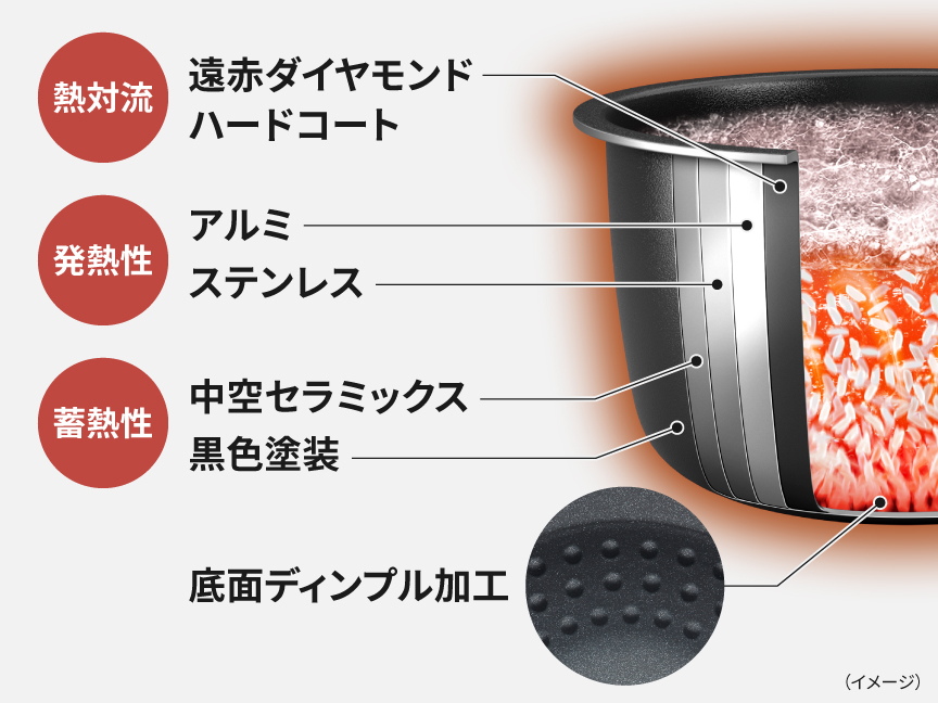 ダイヤモンド竈(かまど)釜の断面のイメージ。熱対流：遠赤ダイヤモンドハードコート。発熱性：アルミ、ステンレス。 蓄熱性：中空セラミックス、黒色塗装。底面：底面ディンプル加工。