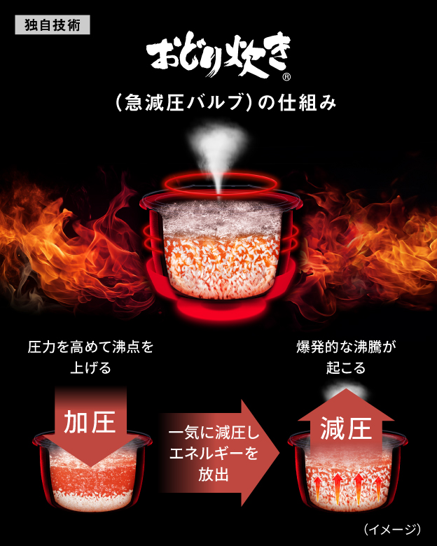 独自技術「おどり炊き」（急減圧バルブ）の仕組み。圧力を高めて沸点を上げ、一気に減圧することで爆発的な沸騰が起こるイメージ。