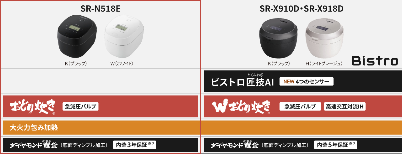 SR-N518E（おどり炊き）とSR-X910D/X918D（ビストロ）の炊き技機能比較表