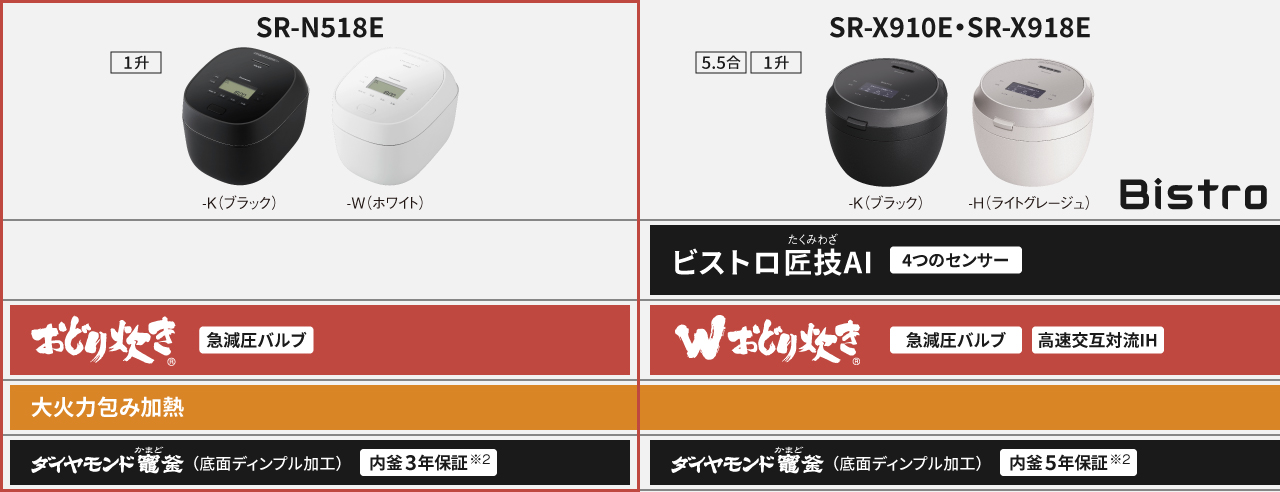 SR-N518E（おどり炊き）とSR-X910E/X918E（ビストロ/Wおどり炊き）の商品特長比較表