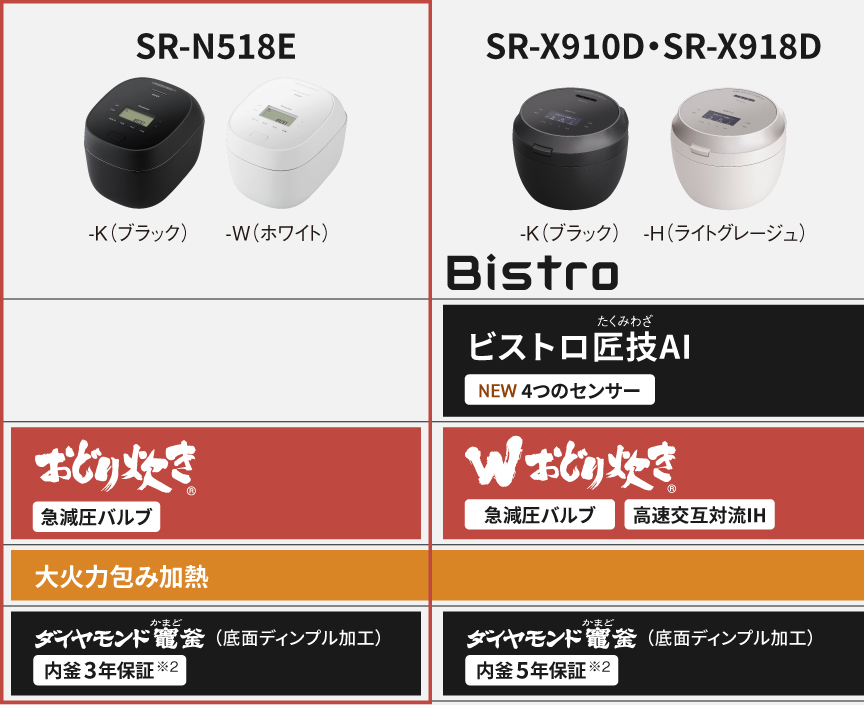SR-N518E（おどり炊き）とSR-X910D/X918D（ビストロ）の炊き技機能比較表