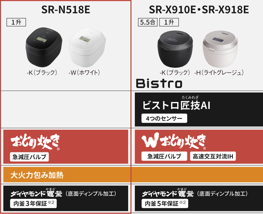 SR-N518E（おどり炊き）とSR-X910E/X918E（ビストロ/Wおどり炊き）の商品特長比較表