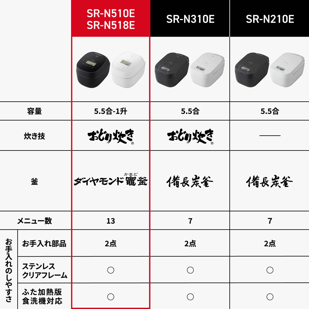 SR‑N510E/SR‑N518E、SR‑N310E、SR‑N210Eの比較表。【カラー】全機種：-K（ブラック）/-W（ホワイト）。【容量】SR‑N510E/SR‑N518E：5.5合/1升、SR‑N310E：5.5合、SR‑N210E：5.5合。【炊き技】SR‑N510E/SR‑N518E：おどり炊き、SR‑N310E：おどり炊き、SR‑N210E：無し。【釜】SR‑N510E/SR‑N518E：ダイヤモンド竈(かまど)釜、SR‑N310E：備長炭釜、SR‑N210E：備長炭釜。【メニュー数】SR‑N510E/SR‑N518E：13メニュー、SR‑N310E：7メニュー、SR‑N210E：7メニュー。【お手入れのしやすさ】＜お手入れ部品＞全機種：2点。＜ステンレスクリアフレーム＞全機種：対応あり。＜ふた加熱板食洗機対応＞全機種：対応あり。