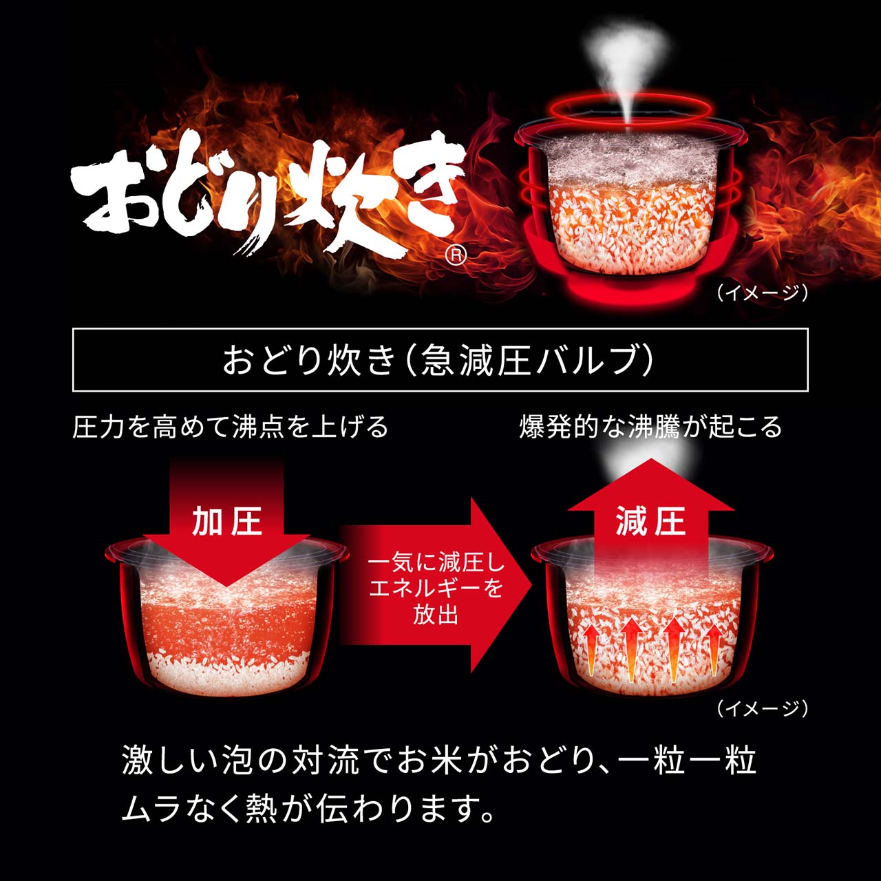 【独自技術「おどり炊き」】おどり炊き（急減圧バルブ）の仕組み：圧力を高めて沸点を上げる→一気に減圧しエネルギーを放出→爆発的な沸騰が起こる。この激しい泡の対流でお米がおどり、一粒一粒ムラなく熱が伝わります。