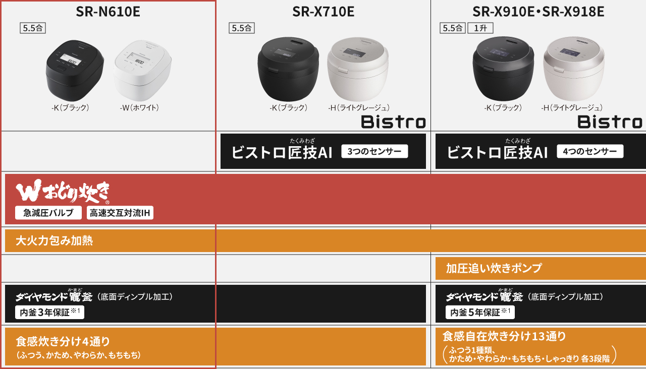SR-N610E（Wおどり炊き）、SR-X710E（ビストロ/Wおどり炊き）、SR-X910E・SR-X918E（ビストロ/Wおどり炊き/加圧追い炊きポンプ）の商品特長比較表