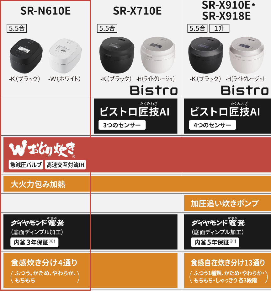 SR-N610E（Wおどり炊き）、SR-X710E（ビストロ/Wおどり炊き）、SR-X910E・SR-X918E（ビストロ/Wおどり炊き/加圧追い炊きポンプ）の商品特長比較表