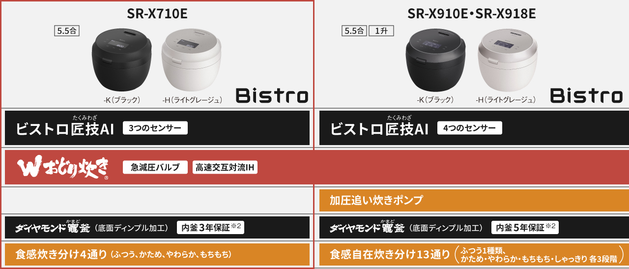 SR-X710E（Wおどり炊き/ダイヤモンド竈釜）とSR-X910E・SR-X918E（Wおどり炊き/加圧追い炊きポンプ/ダイヤモンド竈釜）の簡易仕様比較表