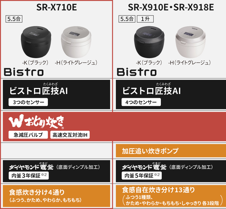 SR-X710E（Wおどり炊き/ダイヤモンド竈釜）とSR-X910E・SR-X918E（Wおどり炊き/加圧追い炊きポンプ/ダイヤモンド竈釜）の簡易仕様比較表