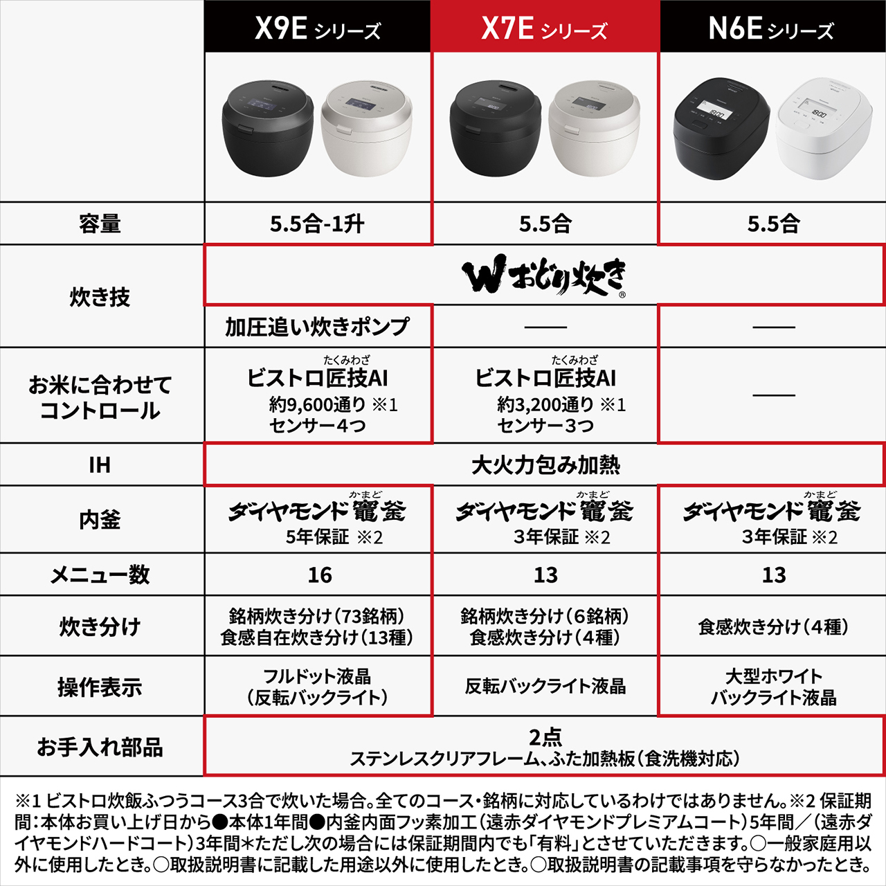 X9Eシリーズ、X7Eシリーズ、N6Eシリーズの比較表。【カラー】X9E/X7Eシリーズ：-K（ブラック）/-H（ライトグレージュ）、N6Eシリーズ：-K（ブラック）/-W（ホワイト）。【容量】X9Eシリーズ：5.5合/1升、X7E/N6Eシリーズ：5.5合。【炊き技】X9Eシリーズ：Wおどり炊き/加圧追い炊きポンプ、X7E/N6Eシリーズ：Wおどり炊き。【お米に合わせてコントロール】X9Eシリーズ：ビストロ匠技AI（約9,600通り※1/センサー4つ）、X7Eシリーズ：ビストロ匠技AI（約3,200通り※1/センサー3つ）。【IH】全シリーズ：大火力包み加熱。【内釜】X9Eシリーズ：ダイヤモンド竈（かまど）釜/5年保証※2、X7E/N6Eシリーズ：ダイヤモンド竈（かまど）釜/3年保証※2。【メニュー数】X9Eシリーズ：16メニュー、X7E/N6Eシリーズ：13メニュー。【炊き分け】X9Eシリーズ：銘柄炊き分け（73銘柄）/食感自在炊き分け（13種）、X7Eシリーズ：銘柄炊き分け（6銘柄）/食感炊き分け（4種）、N6Eシリーズ：食感炊き分け（4種）。【操作表示】X9Eシリーズ：フルドット液晶（反転バックライト）、X7Eシリーズ：反転バックライト液晶、N6Eシリーズ：大型ホワイトバックライト液晶。【お手入れ部品】全機種：2点（内釜/ワンタッチふた加熱板）/ステンレスクリアフレーム/ふた加熱板（食洗機対応）。※1 ビストロ炊飯ふつうコース3合で炊いた場合。全てのコース・銘柄に対応しているわけではありません。※2 保証期間：本体お買い上げ日から●本体1年間●内釜内面フッ素加工（遠赤ダイヤモンドプレミアムコート）5年間／（遠赤ダイヤモンドハードコート）3年間＊ただし次の場合には保証期間内でも「有料」とさせていただきます。○一般家庭用以外に使用したとき。○取扱説明書に記載した用途以外に使用したとき。○取扱説明書の記載事項を守らなかったとき。
