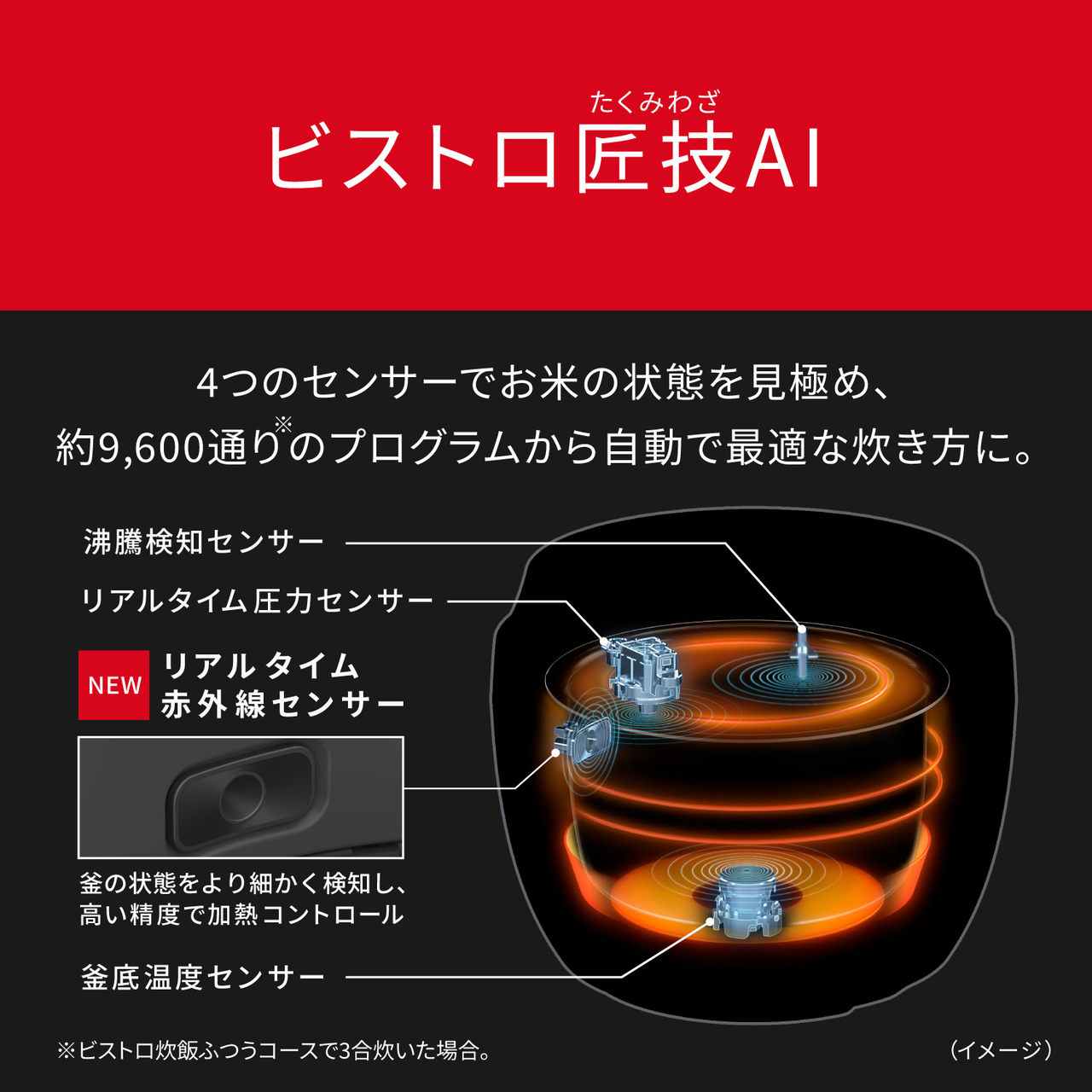 ビストロ匠技(たくみわざ)AI。4つのセンサー（沸騰検知センサー・リアルタイム圧力センサー・NEWリアルタイム赤外線センサー［釜の状態をより細かく検知し、高い精度で加熱コントロール］・釜底温度センサー）でお米の状態を見極め、約9,600通り※のプログラムから自動で最適な炊き方に。 ※ビストロ炊飯ふつうコースで3合炊いた場合。 