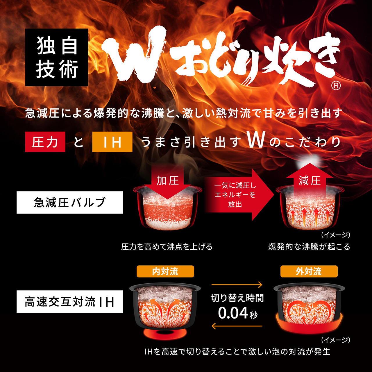 【独自技術「Wおどり炊き」】急減圧による爆発的な沸騰と、激しい熱対流で甘みを引き出す。「圧力」と「IH」うまさ引き出すWのこだわり。 「圧力」急減圧バルブの仕組み：圧力を高めて沸点を上げる→一気に減圧しエネルギーを放出→爆発的な沸騰が起こる。「IH」高速交互対流IHの仕組み：IHを高速で切り替えることで激しい泡の対流が発生。内対流と外対流の切り替え時間0.04秒。