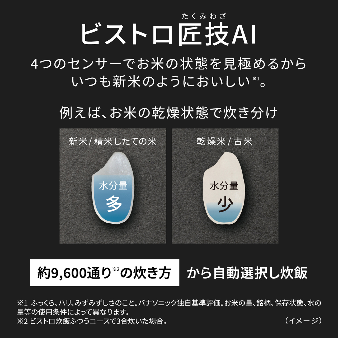【ビストロ匠技AI】4つのセンサーでお米の状態を見極めるから、いつも新米のようにおいしい※1。例えば、お米の乾燥状態で炊き分け。新米／精米したての米は水分量が多く、乾燥米／古米は水分量が少ない。約9,600通り※2の炊き方から自動選択し炊飯。※1 ふっくら、ハリ、みずみずしさのこと。パナソニック独自基準評価。お米の量、銘柄、保存状態、水の量等の使用条件によって異なります。※2 ビストロ炊飯ふつうコースで3合炊いた場合。