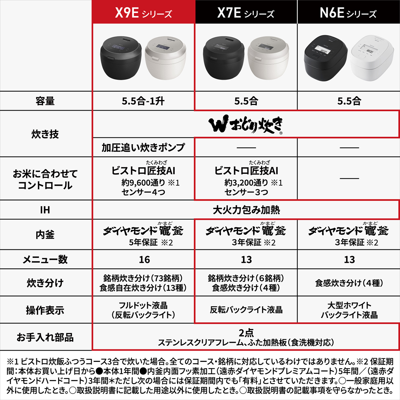 X9Eシリーズ、X7Eシリーズ、N6Eシリーズの比較表。【カラー】X9E/X7Eシリーズ：-K（ブラック）/-H（ライトグレージュ）、N6Eシリーズ：-K（ブラック）/-W（ホワイト）。【容量】X9Eシリーズ：5.5合/1升、X7E/N6Eシリーズ：5.5合。【炊き技】X9Eシリーズ：Wおどり炊き/加圧追い炊きポンプ、X7E/N6Eシリーズ：Wおどり炊き。【お米に合わせてコントロール】X9Eシリーズ：ビストロ匠技AI（約9,600通り※1/センサー4つ）、X7Eシリーズ：ビストロ匠技AI（約3,200通り※1/センサー3つ）。【IH】全シリーズ：大火力包み加熱。【内釜】X9Eシリーズ：ダイヤモンド竈（かまど）釜/5年保証※2、X7E/N6Eシリーズ：ダイヤモンド竈（かまど）釜/3年保証※2。【メニュー数】X9Eシリーズ：16メニュー、X7E/N6Eシリーズ：13メニュー。【炊き分け】X9Eシリーズ：銘柄炊き分け（73銘柄）/食感自在炊き分け（13種）、X7Eシリーズ：銘柄炊き分け（6銘柄）/食感炊き分け（4種）、N6Eシリーズ：食感炊き分け（4種）。【操作表示】X9Eシリーズ：フルドット液晶（反転バックライト）、X7Eシリーズ：反転バックライト液晶、N6Eシリーズ：大型ホワイトバックライト液晶。【お手入れ部品】全機種：2点（内釜/ワンタッチふた加熱板）/ステンレスクリアフレーム/ふた加熱板（食洗機対応）。※1 ビストロ炊飯ふつうコース3合で炊いた場合。全てのコース・銘柄に対応しているわけではありません。※2 保証期間：本体お買い上げ日から●本体1年間●内釜内面フッ素加工（遠赤ダイヤモンドプレミアムコート）5年間／（遠赤ダイヤモンドハードコート）3年間＊ただし次の場合には保証期間内でも「有料」とさせていただきます。○一般家庭用以外に使用したとき。○取扱説明書に記載した用途以外に使用したとき。○取扱説明書の記載事項を守らなかったとき。