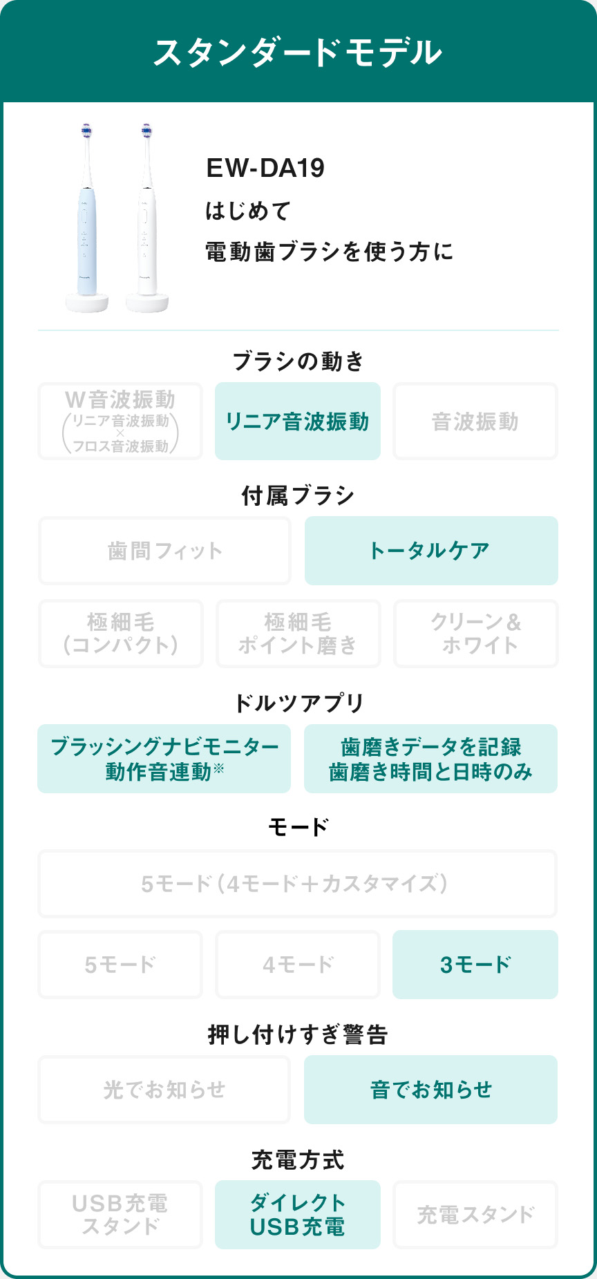 スタンダードモデル EW-DA19 はじめて電動歯ブラシを使う方に ブラシの動き:リニア音波振動 付属ブラシ:トータルケア ドルツアプリ ブラッシングナビモニター動作音連動※ 歯磨きデータを記録 歯磨き時間と日時のみ モード:3モード 押し付けすぎ警告:音でお知らせ 充電方式:ダイレクトUSB充電