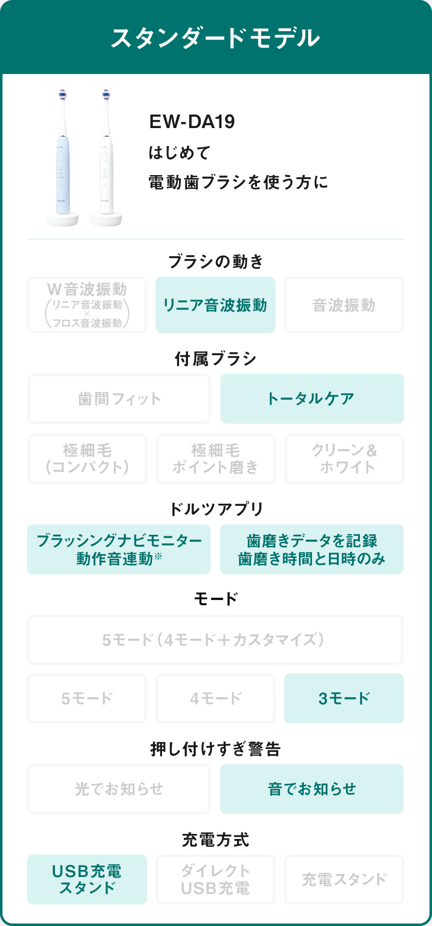 スタンダードモデル EW-DA19 はじめて電動歯ブラシを使う方に ブラシの動き:リニア音波振動 付属ブラシ:トータルケア ドルツアプリ ブラッシングナビモニター動作音連動※ 歯磨きデータを記録 歯磨き時間と日時のみ モード:3モード 押し付けすぎ警告:音でお知らせ USB充電スタンド