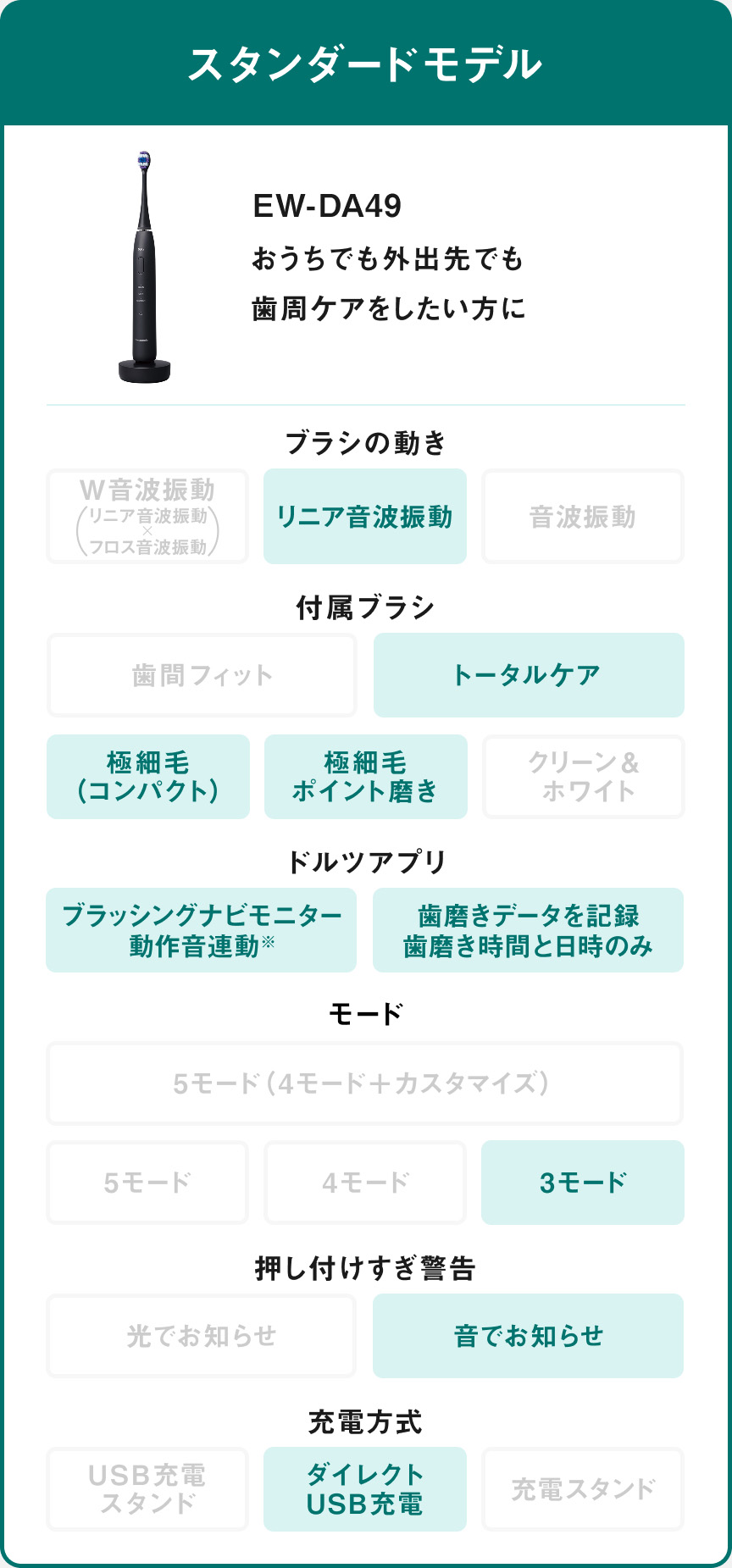 スタンダードモデル EW-DA49 おうちでも外出先でも歯周ケアをしたい方に ブラシの動き：リニア音波振動 付属ブラシ：トータルケア、極細毛（コンパクト）、極細毛ポイント磨き ドルツアプリ：ブラッシングナビモニター動作音連動※、歯磨きデータを記録 歯磨き時間と日時のみ モード：3モード 押し付けすぎ警告：音でお知らせ 充電方式：ダイレクトUSB充電