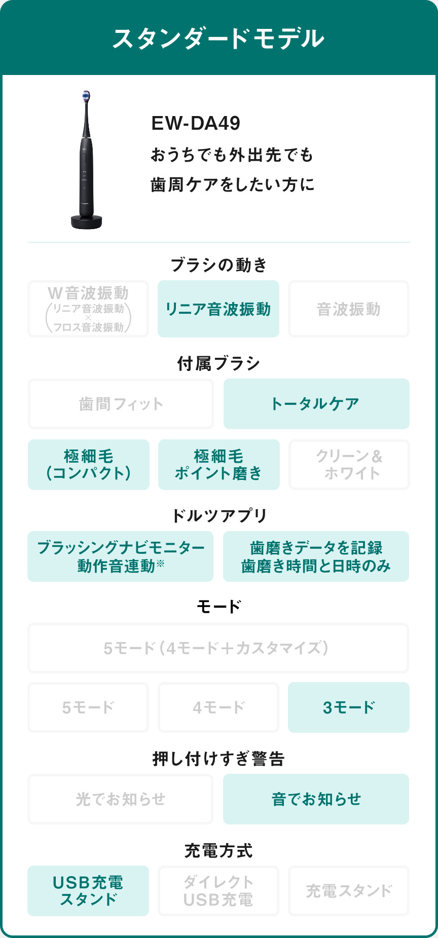 スタンダードモデル EW-DA49 おうちでも外出先でも歯周ケアをしたい方に ブラシの動き：リニア音波振動 付属ブラシ：トータルケア、極細毛（コンパクト）、極細毛ポイント磨き ドルツアプリ：ブラッシングナビモニター動作音連動※、歯磨きデータを記録 歯磨き時間と日時のみ モード：3モード 押し付けすぎ警告：音でお知らせ 充電方式：USB充電スタンド