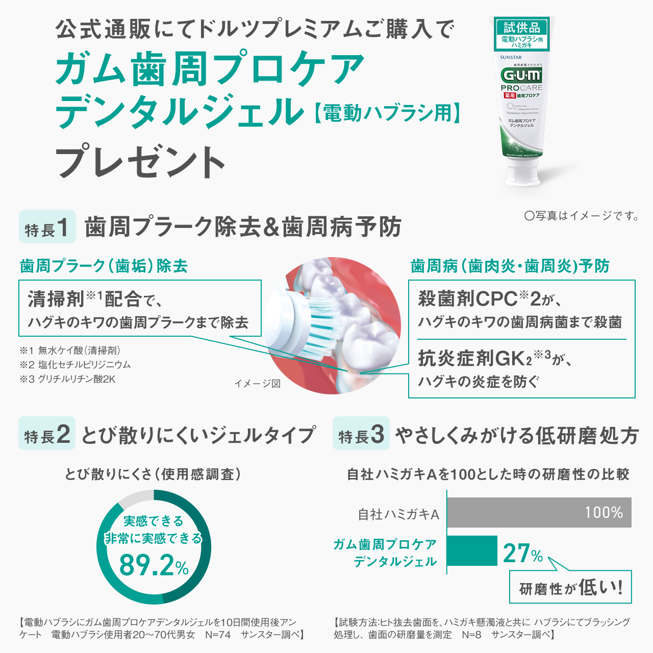 公式通販にてドルツプレミアムご購入でガム歯周プロケア デンタルジェル【電動ハブラシ用】プレゼント 試供品 電動ハブラシ用ハミガキ SUNSTAR GUM PROCARE 薬用 歯周プロケア ○写真はイメージです。 特長1 歯周プラーク除去＆歯周病予防 歯周プラーク(歯垢)除去 清掃剤※1配合で、ハグキのキワの歯周プラークまで除去 ※1無水ケイ酸(清掃剤) ※2塩化セチルピリジニウム ※3グリチルリチン酸2K 歯周病(歯肉炎・歯周炎)予防 殺菌剤CPC※2が、ハグキのキワの歯周病菌まで殺菌 抗炎症剤GK2※3が、ハグキの炎症を防ぐ イメージ図 特長2 とび散りにくいジェルタイプ とび散りにくさ(使用感調査) 実感できる 非常に実感できる89.2% [電動ハブラシにガム歯周プロケアデンタルジェルを10日間使用後アンケート 電動ハブラシ使用者20～70代男女 N＝74 サンスター調べ] 特長3 やさしくみがける低研磨処方 自社ハミガキAを100とした時の研磨性の比較 自社ハミガキA 100％ ガム歯周プロケア デンタルジェル 27％ 研磨性が低い！ [試験方法：ヒト抜去歯面を、ハミガキ懸濁液と共にハブラシにてブラッシング処理し、歯面の研磨量を測定 N-8 サンスター調べ]